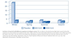 Figure 1: Incidence of cold and flu symptoms by season Figure 1: Incidence of cold and flu symptoms by season