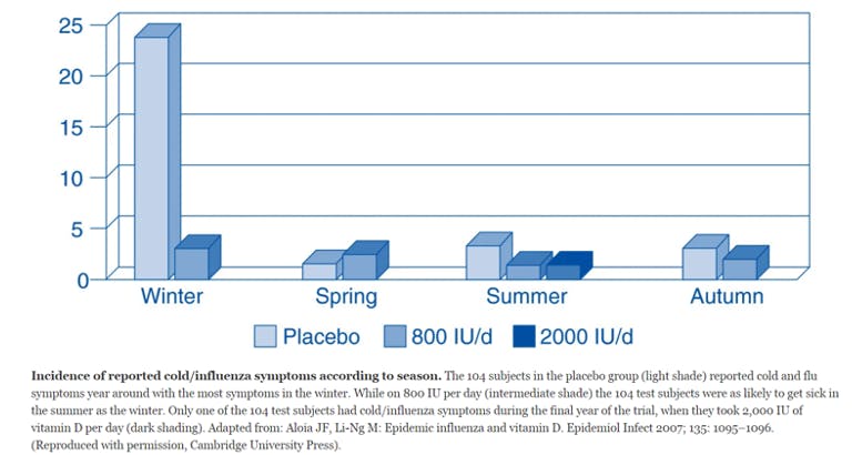 Figure 1: Incidence of cold and flu symptoms by season