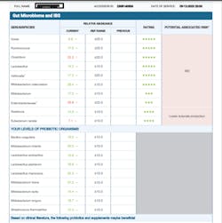 Figure 2: Sample report from Vibrant Wellness on the types and amounts of each strain of bacteria in the gut. This information will help determine the appropriate probiotic, if needed. Figure 2: Sample report from Vibrant Wellness on the types and amounts of each strain of bacteria in the gut. This information will help determine the appropriate probiotic, if needed.
