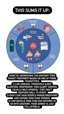 Figure 2: Causes of sleep apnea Figure 2: Causes of sleep apnea