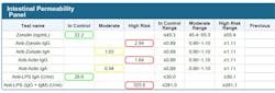 Figure 1: Vibrant Wellness test for leaky gut Figure 1: Vibrant Wellness test for leaky gut