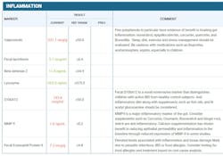 Figure 2: Leaky gut inflammatory markers Figure 2: Leaky gut inflammatory markers
