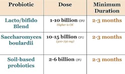 Figure 3: Probiotic dosages Figure 3: Probiotic dosages