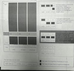 Figure 4: Oral chromatography VSC measurement three months after laser treatment Figure 4: Oral chromatography VSC measurement three months after laser treatment
