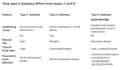 How type 5 diabetes differs from types 1 and 2 How type 5 diabetes differs from types 1 and 2