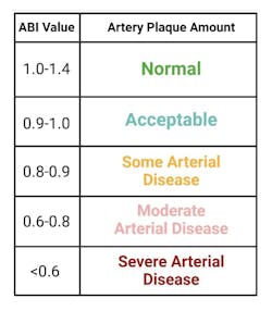 chart of how to interpret scores for the ankle-brachial index chart of how to interpret scores for the ankle-brachial index