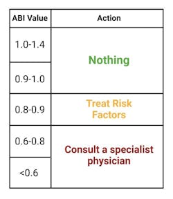 chart of appropriate actions based on ankle-brachial index scores chart of appropriate actions based on ankle-brachial index scores