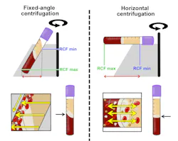 an illustration comparing fixed-angle and horizontal centrifuges an illustration comparing fixed-angle and horizontal centrifuges