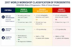 Figure 1: 2017 World Workshop Classification of Periodontal and Peri-Implant Diseases.6 Diabetes is listed as a grade modifier due to its impact on periodontal disease progression.